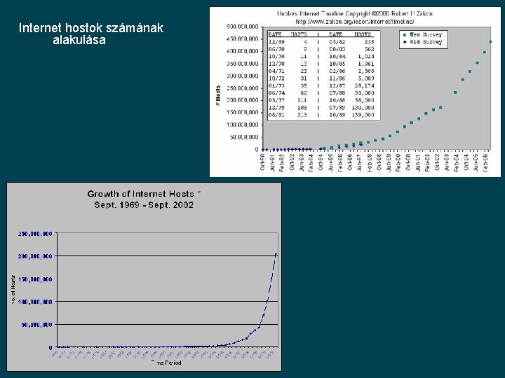 Internet hostok számának alakulása 