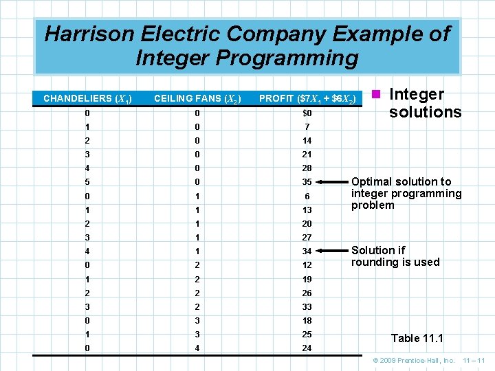 Harrison Electric Company Example of Integer Programming CHANDELIERS (X 1) CEILING FANS (X 2)