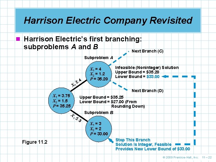 Harrison Electric Company Revisited n Harrison Electric’s first branching: subproblems A and B Next