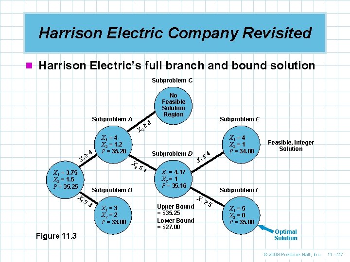 Harrison Electric Company Revisited n Harrison Electric’s full branch and bound solution Subproblem C