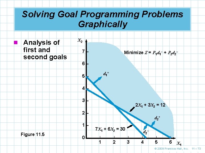 Solving Goal Programming Problems Graphically n Analysis of first and second goals X 2