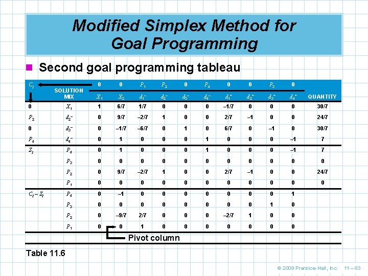 Modified Simplex Method for Goal Programming n Second goal programming tableau SOLUTION MIX 0