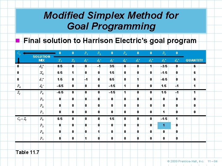 Modified Simplex Method for Goal Programming n Final solution to Harrison Electric's goal program