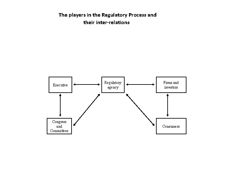 The players in the Regulatory Process and their inter-relations Executive Congress and Committees Regulatory