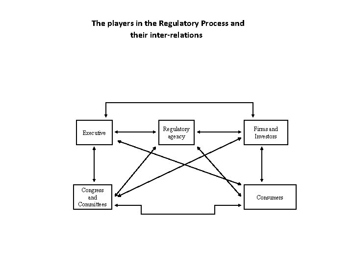 The players in the Regulatory Process and their inter-relations Executive Congress and Committees Regulatory