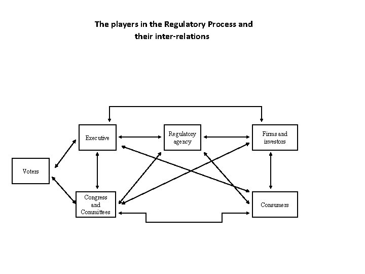 The players in the Regulatory Process and their inter-relations Executive Regulatory agency Firms and