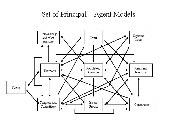 Set of Principal – Agent Models Bureaucracy and other agencies Executive Court Supreme Court