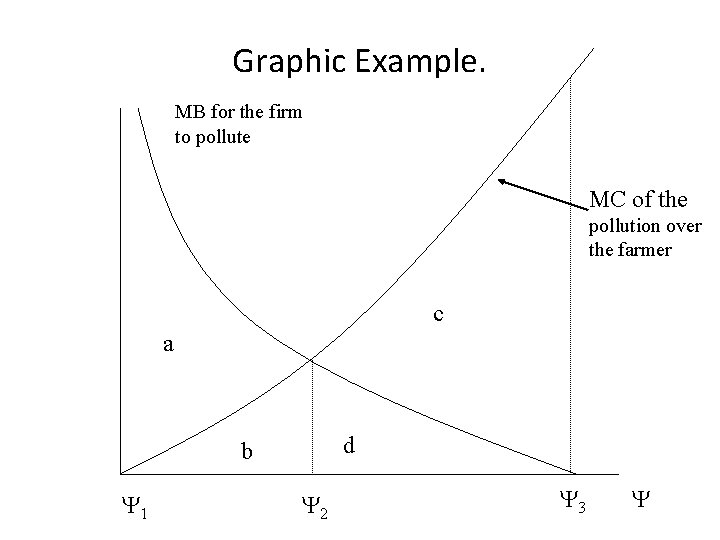 Graphic Example. MB for the firm to pollute MC of the pollution over the