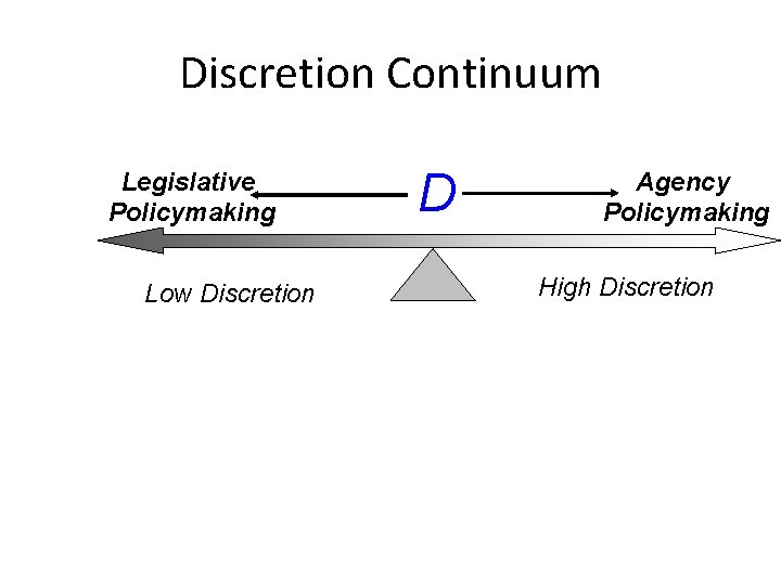 Discretion Continuum Legislative Policymaking Low Discretion D Agency Policymaking High Discretion 