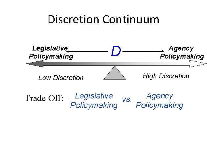 Discretion Continuum Legislative Policymaking Low Discretion Trade Off: D Agency Policymaking High Discretion Legislative