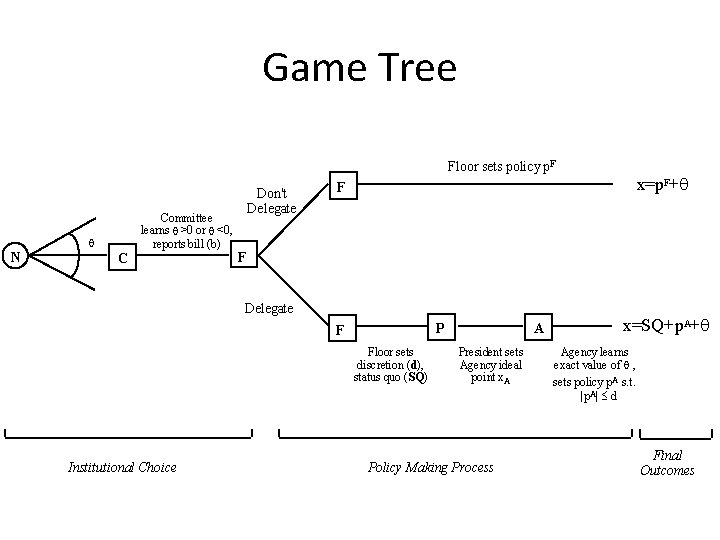 Game Tree Floor sets policy p. F N C Committee learns >0 or <0,