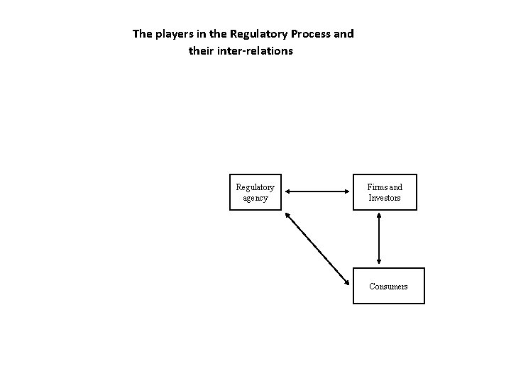 The players in the Regulatory Process and their inter-relations Regulatory agency Firms and Investors