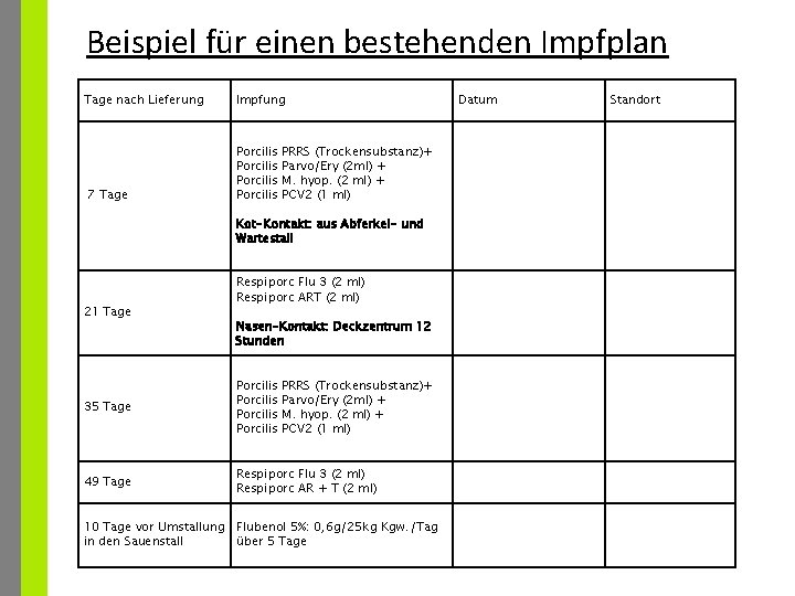 Beispiel für einen bestehenden Impfplan Tage nach Lieferung 7 Tage Impfung Porcilis PRRS (Trockensubstanz)+