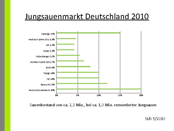 Jungsauenmarkt Deutschland 2010 Sonstige 15% Herdbuch (ohne SZV) 4, 6% JSR 4, 2% Hypor