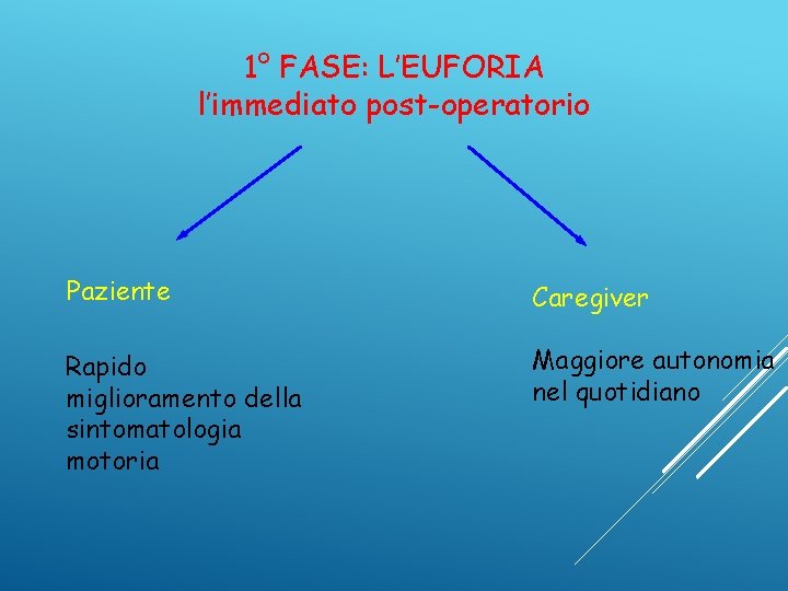 1° FASE: L’EUFORIA l’immediato post-operatorio Paziente Caregiver Rapido miglioramento della sintomatologia motoria Maggiore autonomia