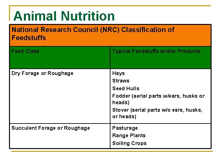 Animal Nutrition National Research Council (NRC) Classification of Feedstuffs Feed Class Typical Feedstuffs and/or