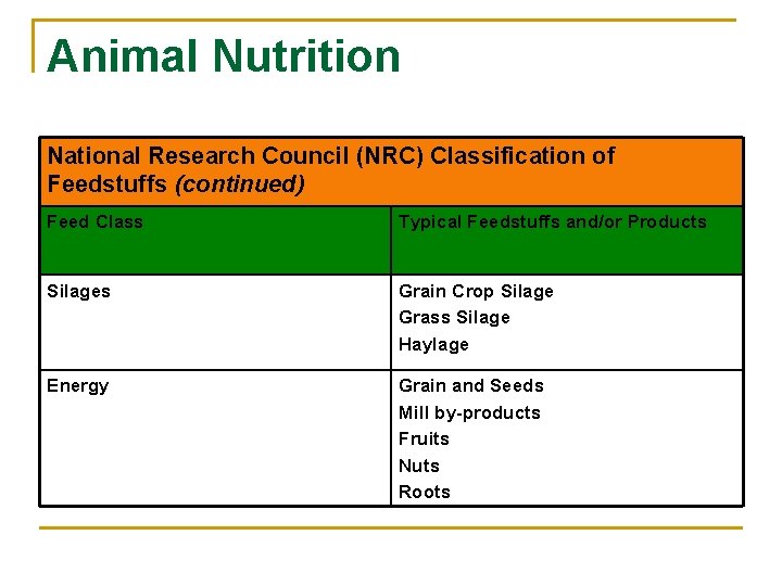 Animal Nutrition National Research Council (NRC) Classification of Feedstuffs (continued) Feed Class Typical Feedstuffs