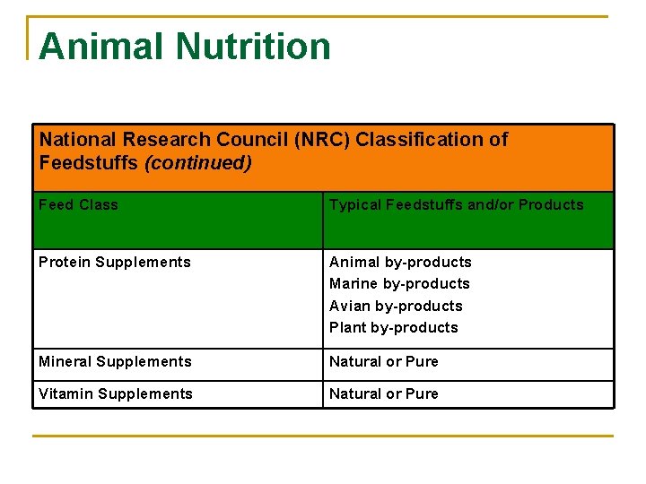 Animal Nutrition National Research Council (NRC) Classification of Feedstuffs (continued) Feed Class Typical Feedstuffs