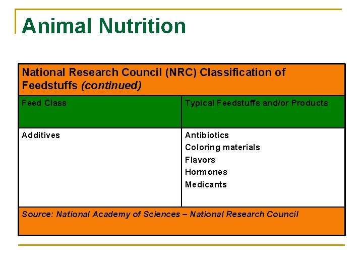 Animal Nutrition National Research Council (NRC) Classification of Feedstuffs (continued) Feed Class Typical Feedstuffs