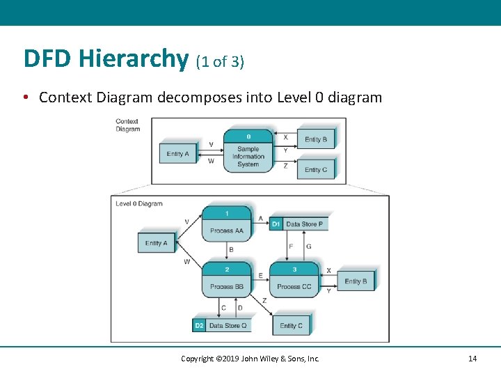 DFD Hierarchy (1 of 3) • Context Diagram decomposes into Level 0 diagram Copyright