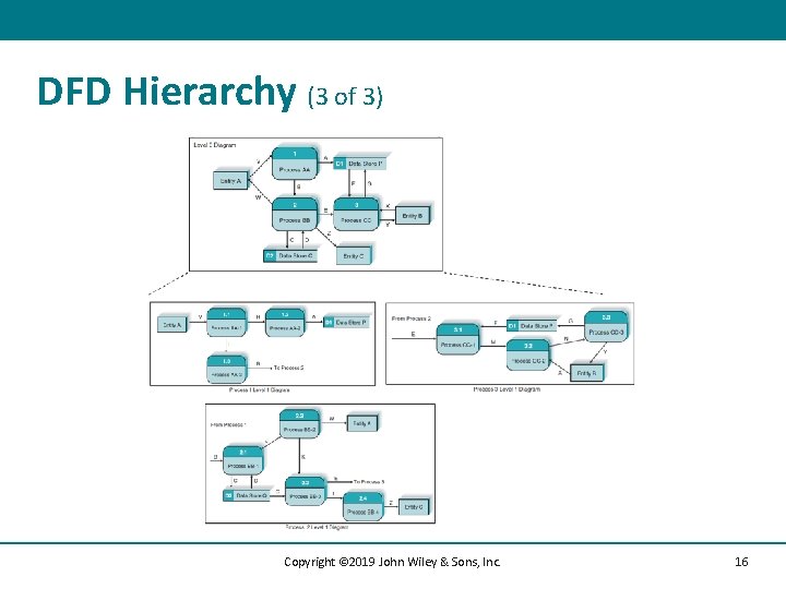 DFD Hierarchy (3 of 3) Copyright © 2019 John Wiley & Sons, Inc. 16