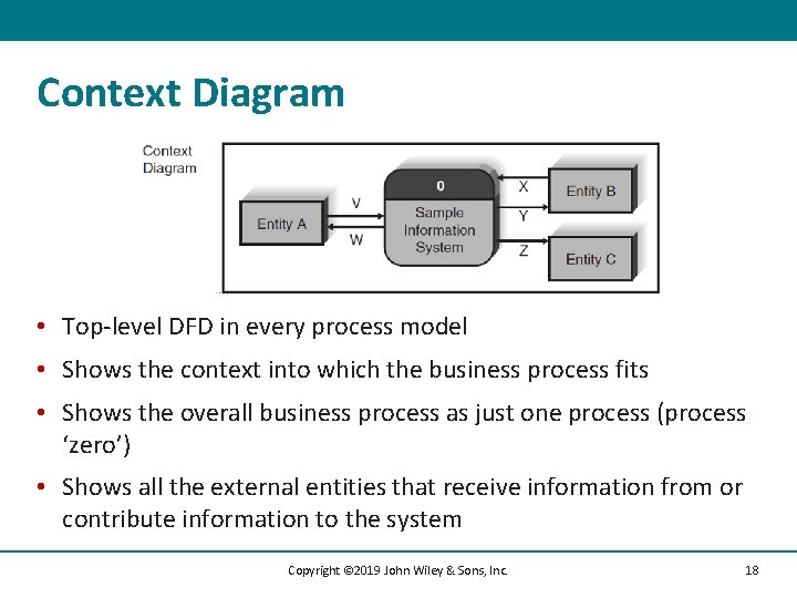 Context Diagram • Top-level DFD in every process model • Shows the context into