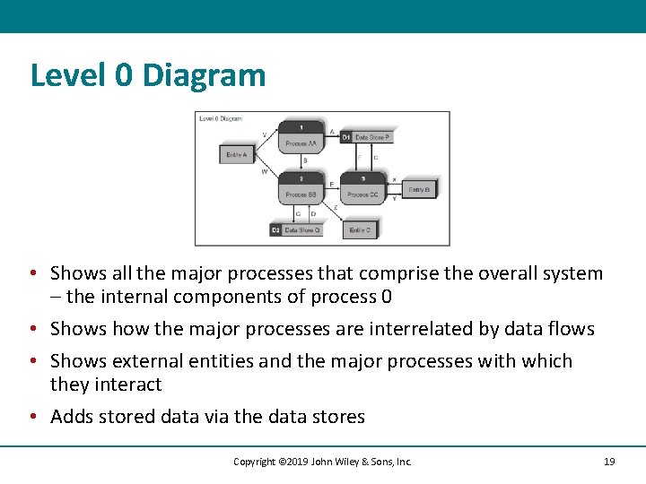 Level 0 Diagram • Shows all the major processes that comprise the overall system