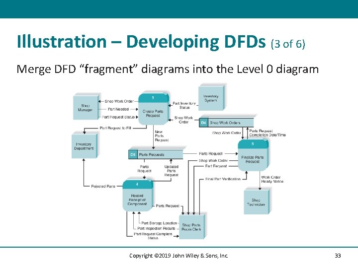 Illustration – Developing DFDs (3 of 6) Merge DFD “fragment” diagrams into the Level