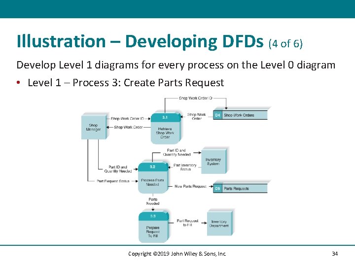 Illustration – Developing DFDs (4 of 6) Develop Level 1 diagrams for every process