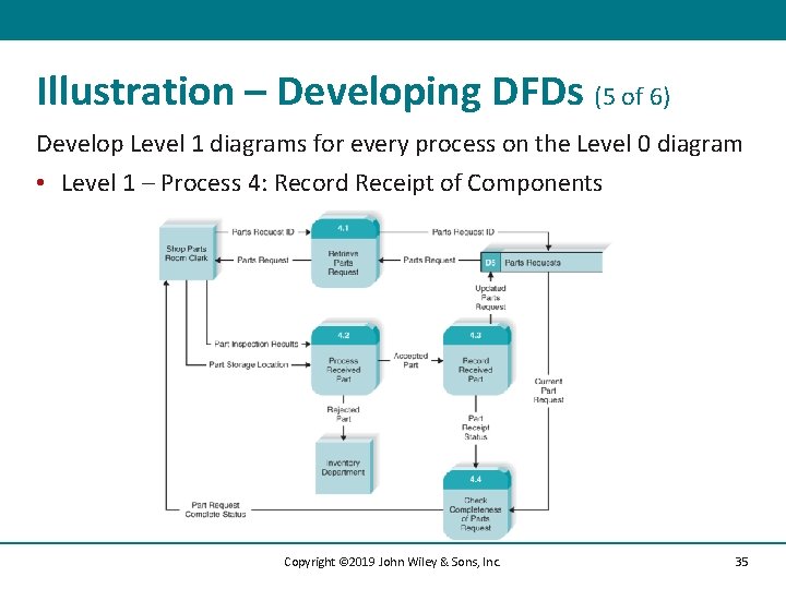 Illustration – Developing DFDs (5 of 6) Develop Level 1 diagrams for every process