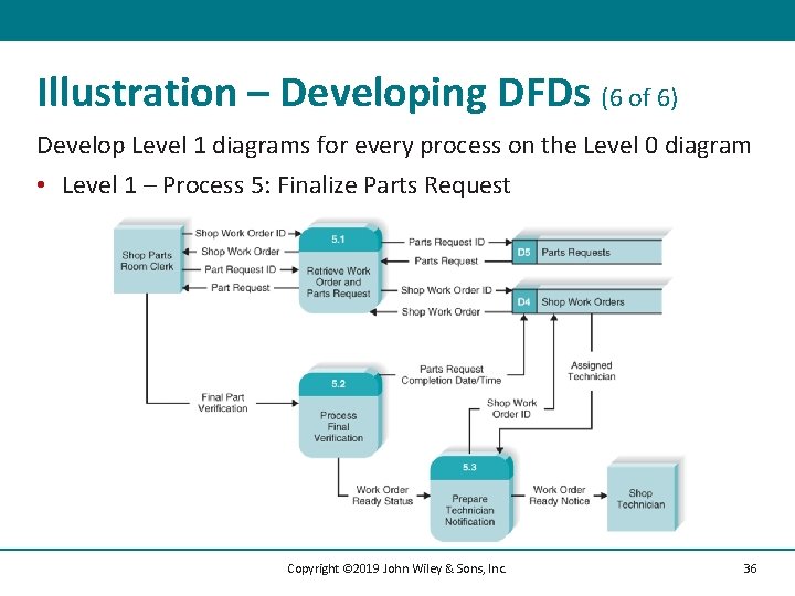 Illustration – Developing DFDs (6 of 6) Develop Level 1 diagrams for every process