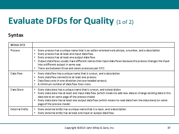Evaluate DFDs for Quality (1 of 2) Syntax Within D FD Process • •