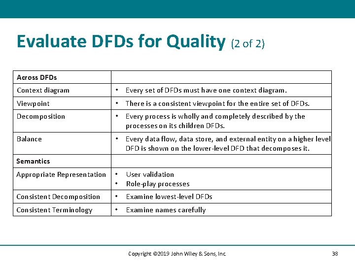 Evaluate DFDs for Quality (2 of 2) Across DFDs Context diagram • Every set