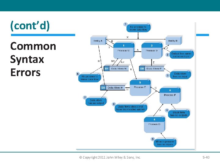 (cont’d) Common Syntax Errors © Copyright 2011 John Wiley & Sons, Inc. 5 -40