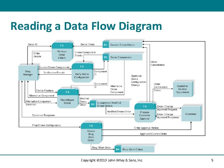 Reading a Data Flow Diagram Copyright © 2019 John Wiley & Sons, Inc. 5