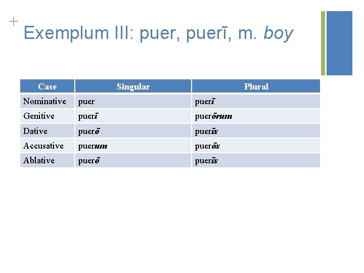 + Exemplum III: puer, puerī, m. boy Case Singular Plural Nominative puerī Genitive puerī