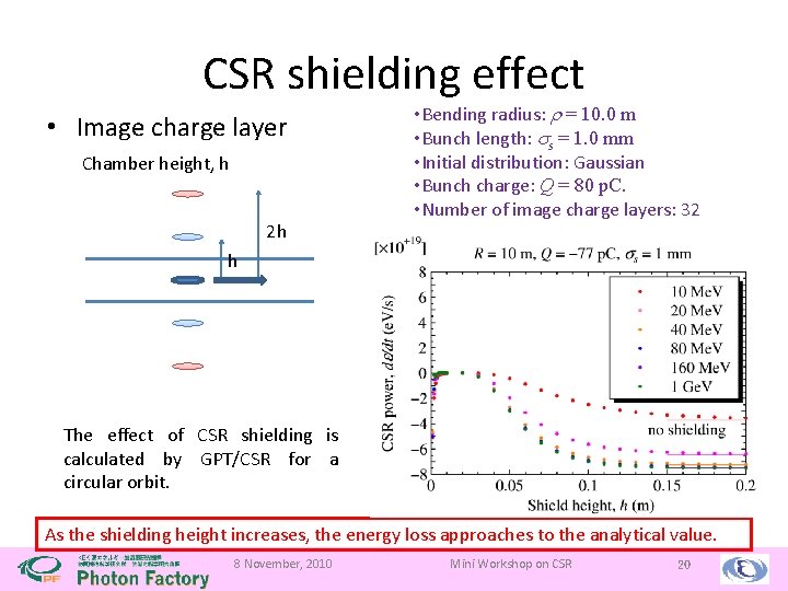 CSR shielding effect • Image charge layer Chamber height, h 2 h • Bending
