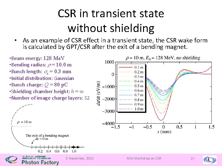 CSR in transient state without shielding • As an example of CSR effect in