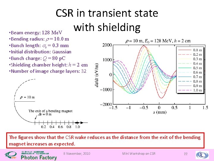 CSR in transient state with shielding • Beam energy: 128 Me. V • Bending