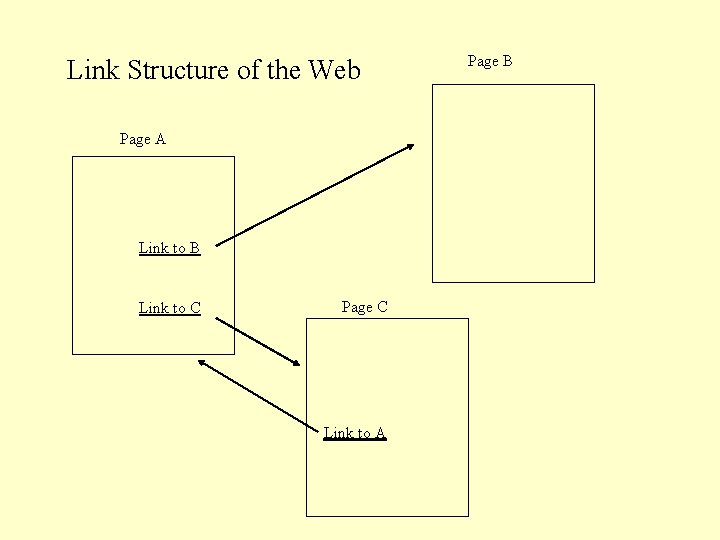 Link Structure of the Web Page A Link to B Link to C Page