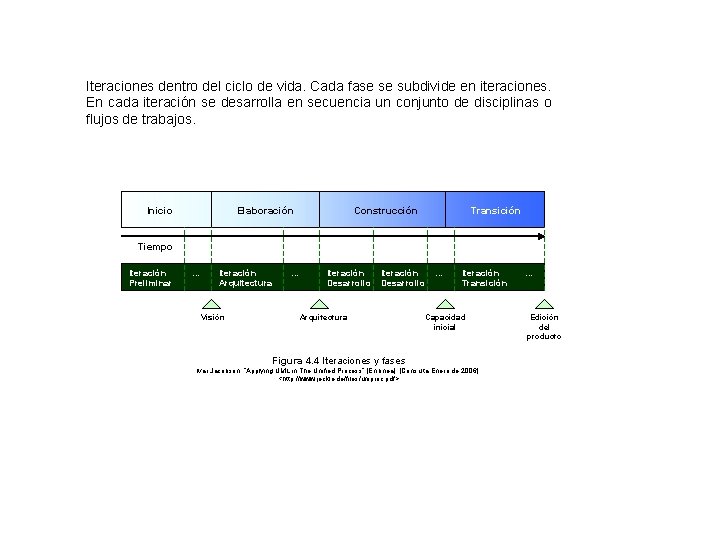 Iteraciones dentro del ciclo de vida. Cada fase se subdivide en iteraciones. En cada