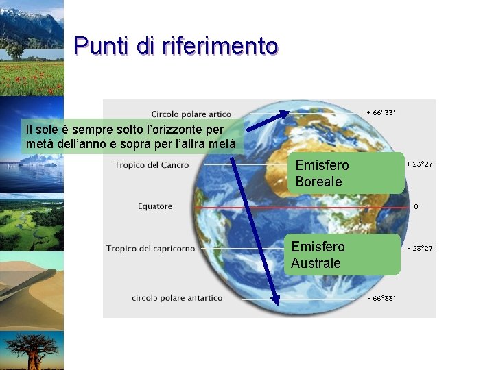 Punti di riferimento Il sole è sempre sotto l’orizzonte per metà dell’anno e sopra