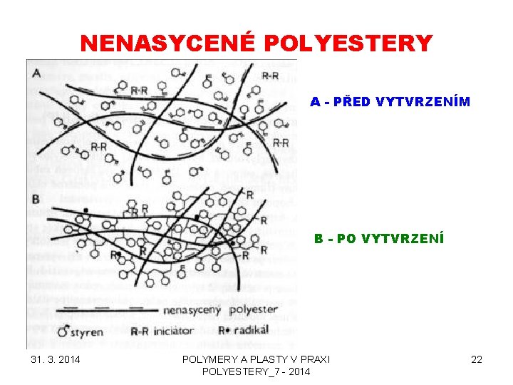 NENASYCENÉ POLYESTERY A - PŘED VYTVRZENÍM B - PO VYTVRZENÍ 31. 3. 2014 POLYMERY