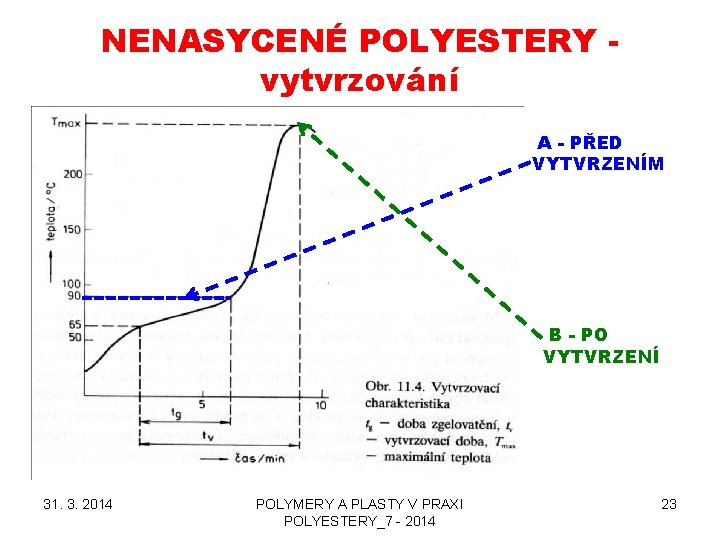 NENASYCENÉ POLYESTERY vytvrzování A - PŘED VYTVRZENÍM B - PO VYTVRZENÍ 31. 3. 2014