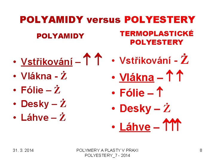 POLYAMIDY versus POLYESTERY TERMOPLASTICKÉ POLYESTERY POLYAMIDY • • • Vstřikování – Vlákna - Ż