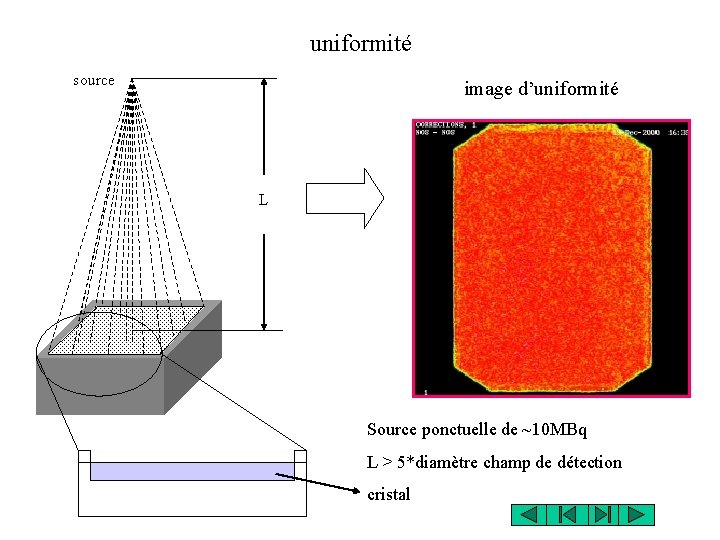 uniformité source image d’uniformité L Source ponctuelle de ~10 MBq L > 5*diamètre champ