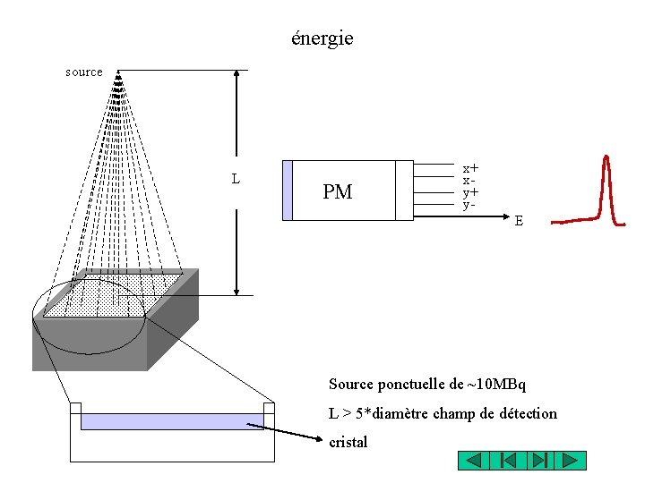 énergie source L PM x+ xy+ y. E Source ponctuelle de ~10 MBq L