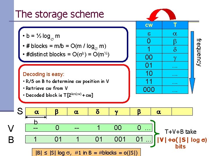 The storage scheme • # blocks = m/b = O(m / logs m) •