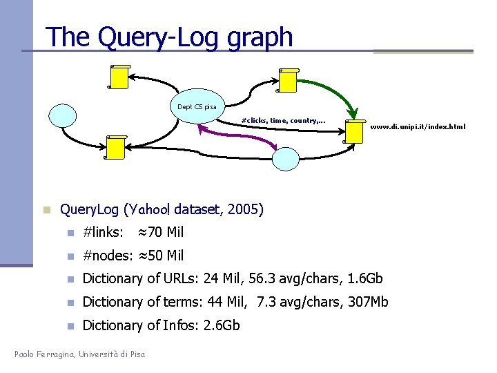 The Query-Log graph Dept CS pisa #clicks, time, country, . . . www. di.