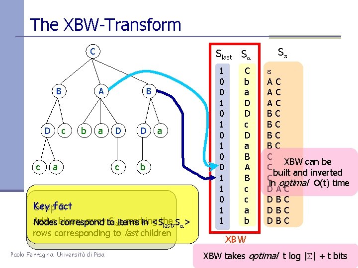 The XBW-Transform C B D c Slast Sa A c b a a B